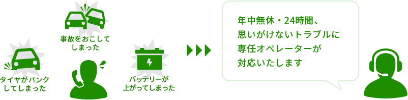 年中無休・24時間、思いがけないトラブルに専任オペレーターが対応いたします