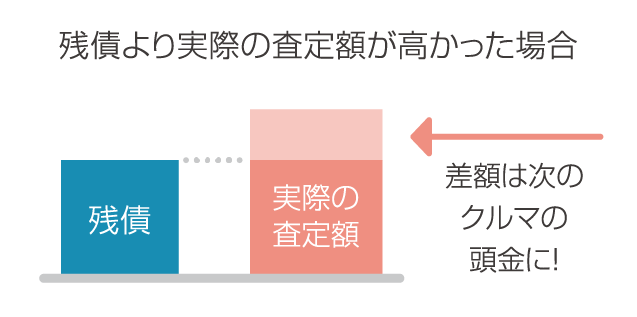 残債より実際の査定額が高かった場合